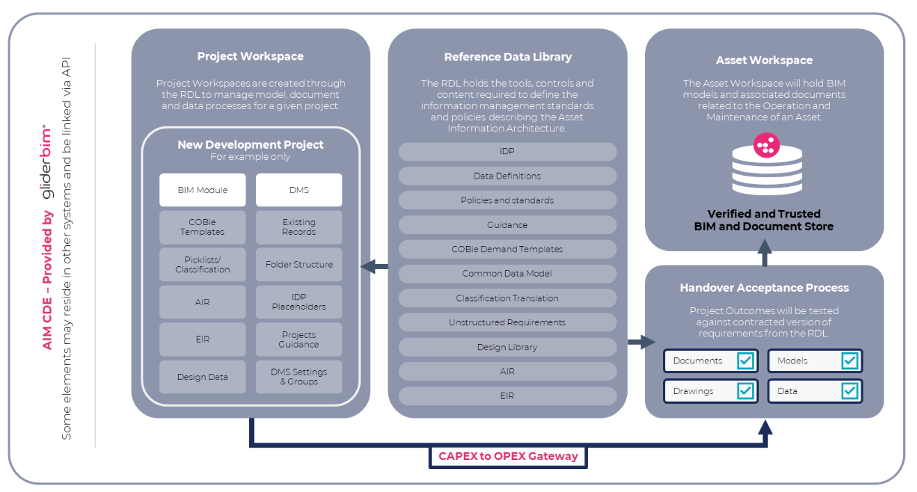 Gliderbim For Information Management Insights Glider Technology