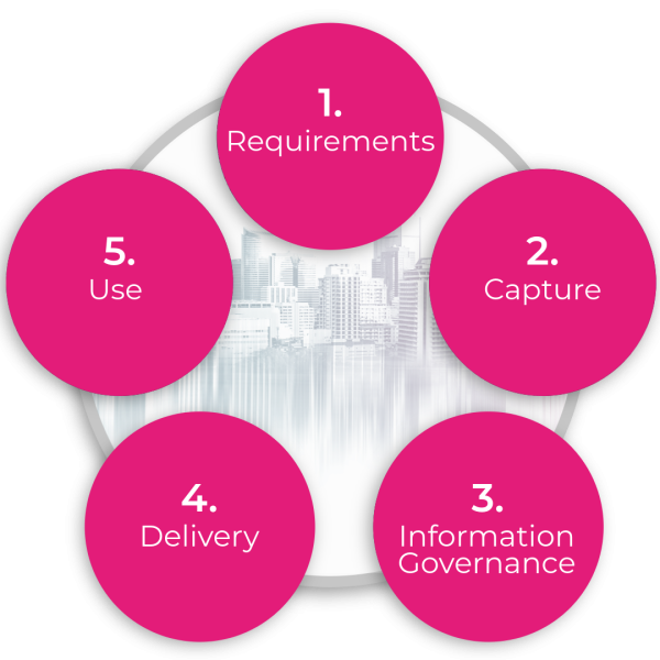 The five functions of asset intelligence