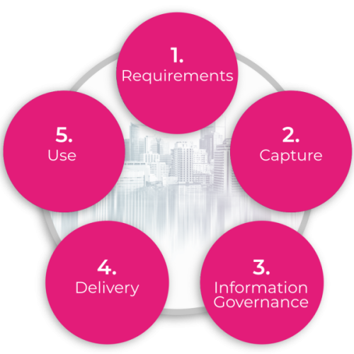 The five functions of asset intelligence