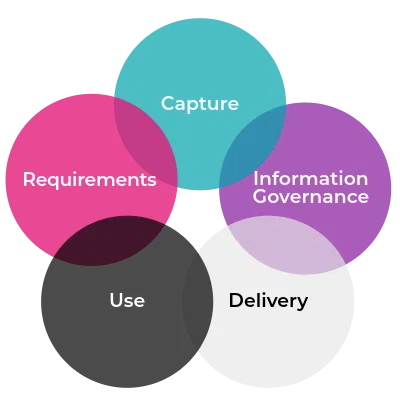 Asset Intelligence functions working together